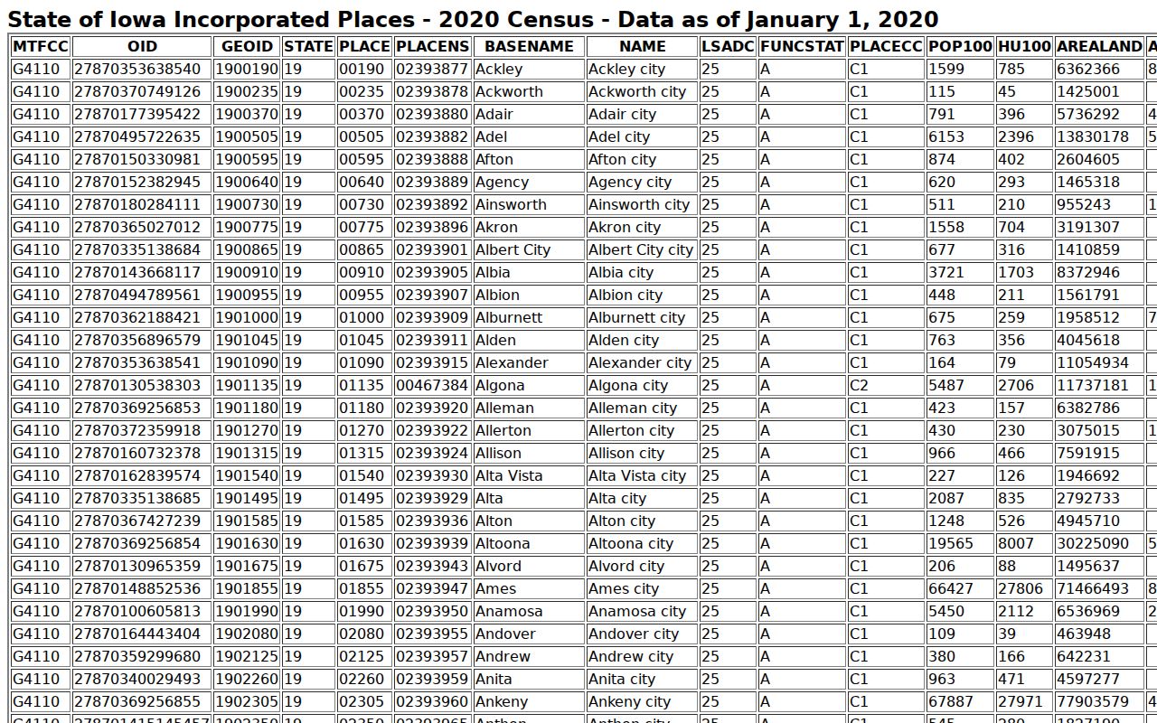 Official Census evidence for Van Buren County incorporated-place rankings